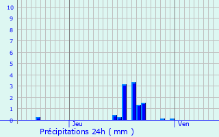 Graphique des précipitations prvues pour Valdahon