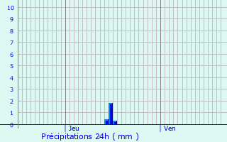 Graphique des précipitations prvues pour Tournus