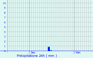 Graphique des précipitations prvues pour Wittersheim