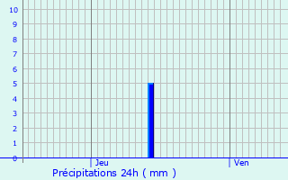 Graphique des précipitations prvues pour Kirrberg