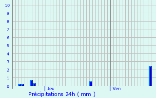 Graphique des précipitations prvues pour Bizeneuille