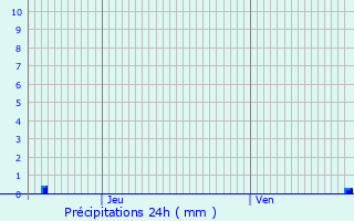 Graphique des précipitations prvues pour Meslay