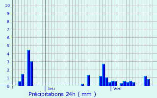 Graphique des précipitations prvues pour La Petite-Fosse