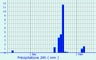 Graphique des précipitations prvues pour Belonchamp