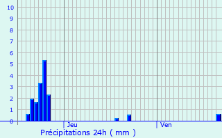 Graphique des précipitations prvues pour Gros-Rderching