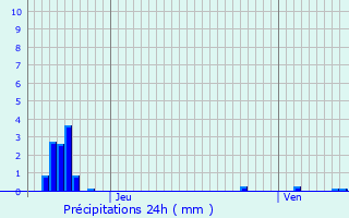 Graphique des précipitations prvues pour Lunville