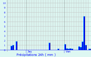 Graphique des précipitations prvues pour Arrents-de-Corcieux