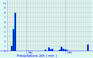 Graphique des précipitations prvues pour Weiler-la-Tour