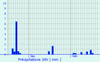 Graphique des précipitations prvues pour Billy-Chevannes