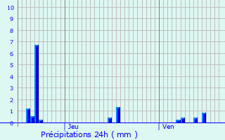 Graphique des précipitations prvues pour Saint-Benin-d