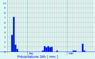 Graphique des précipitations prvues pour Verneuil-Grand