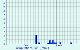 Graphique des précipitations prvues pour Blincourt