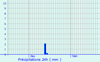 Graphique des précipitations prvues pour Mesland