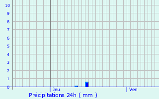 Graphique des précipitations prvues pour preville-prs-le-Neubourg