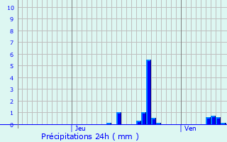 Graphique des précipitations prvues pour Desvres