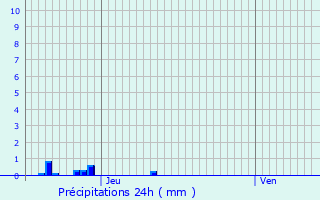 Graphique des précipitations prvues pour Saint-Maime-de-Preyrol