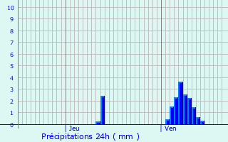 Graphique des précipitations prvues pour Wecker