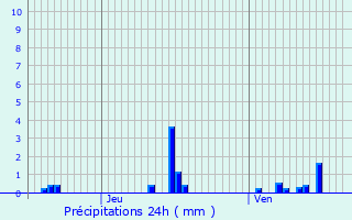 Graphique des précipitations prvues pour Nolay