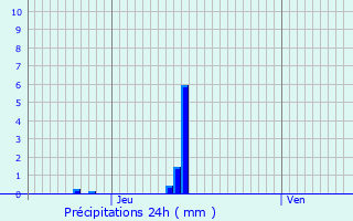 Graphique des précipitations prvues pour Loches