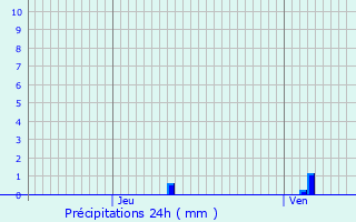 Graphique des précipitations prvues pour Wasserbillig
