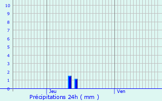 Graphique des précipitations prvues pour Ouchamps