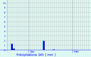 Graphique des précipitations prvues pour La Madeleine-Villefrouin