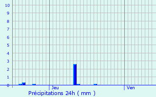 Graphique des précipitations prvues pour Thoury