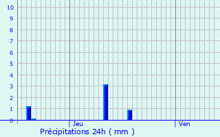 Graphique des précipitations prvues pour Maves