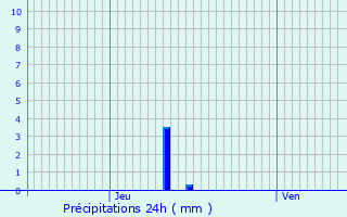 Graphique des précipitations prvues pour Livron-sur-Drme