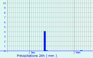 Graphique des précipitations prvues pour Chatuzange-le-Goubet