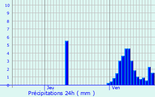 Graphique des précipitations prvues pour Marbourg