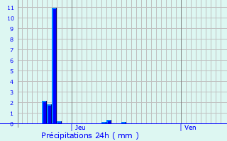 Graphique des précipitations prvues pour Roedgen