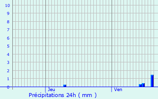 Graphique des précipitations prvues pour La Pyle