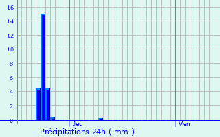 Graphique des précipitations prvues pour Emerange