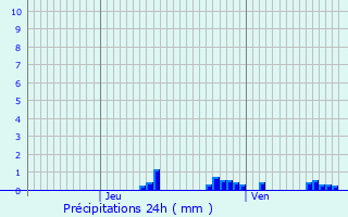 Graphique des précipitations prvues pour Liancourt