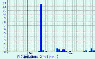 Graphique des précipitations prvues pour Puiseux-le-Hauberger