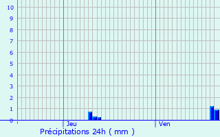 Graphique des précipitations prvues pour Le Puy-en-Velay