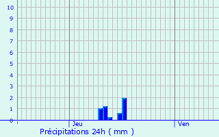 Graphique des précipitations prvues pour Goussainville