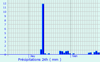 Graphique des précipitations prvues pour Anserville