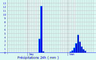 Graphique des précipitations prvues pour Bous