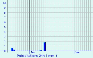 Graphique des précipitations prvues pour Saint-Bohaire