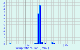 Graphique des précipitations prvues pour Chtel