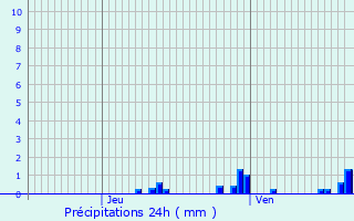 Graphique des précipitations prvues pour Vaucresson
