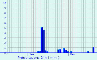 Graphique des précipitations prvues pour Le Mesnil-en-Thelle