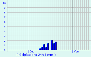 Graphique des précipitations prvues pour Beynes