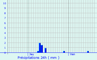 Graphique des précipitations prvues pour Doudeauville-en-Vexin