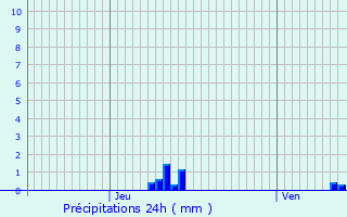 Graphique des précipitations prvues pour Redon