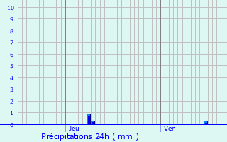 Graphique des précipitations prvues pour Normanville