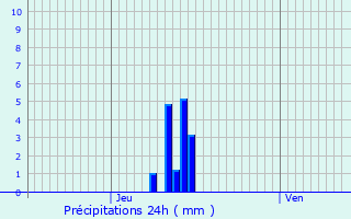 Graphique des précipitations prvues pour Montigny-ls-Cormeilles