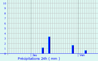 Graphique des précipitations prvues pour Chastel-Nouvel